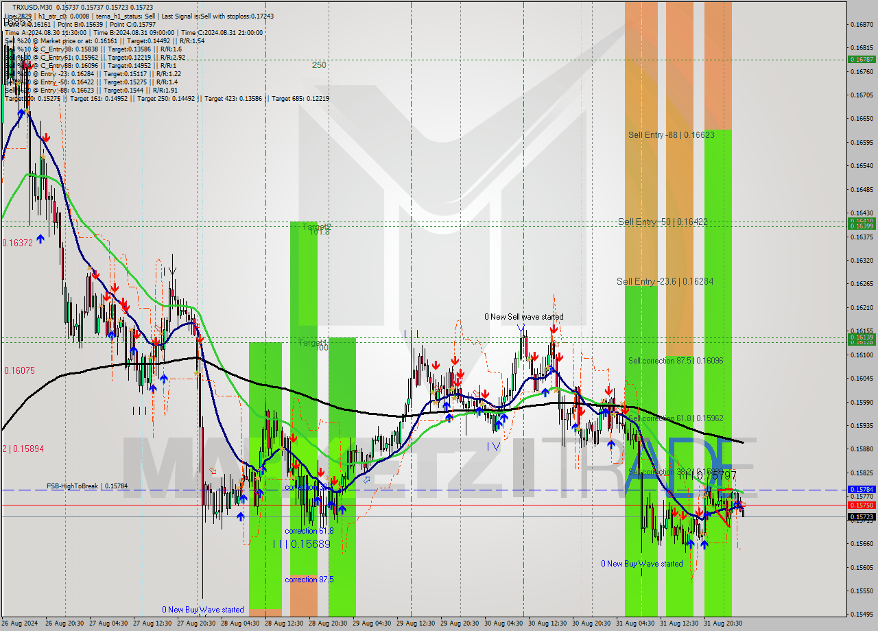 TRXUSD M30 Analysis TRXUSD M30 Signal