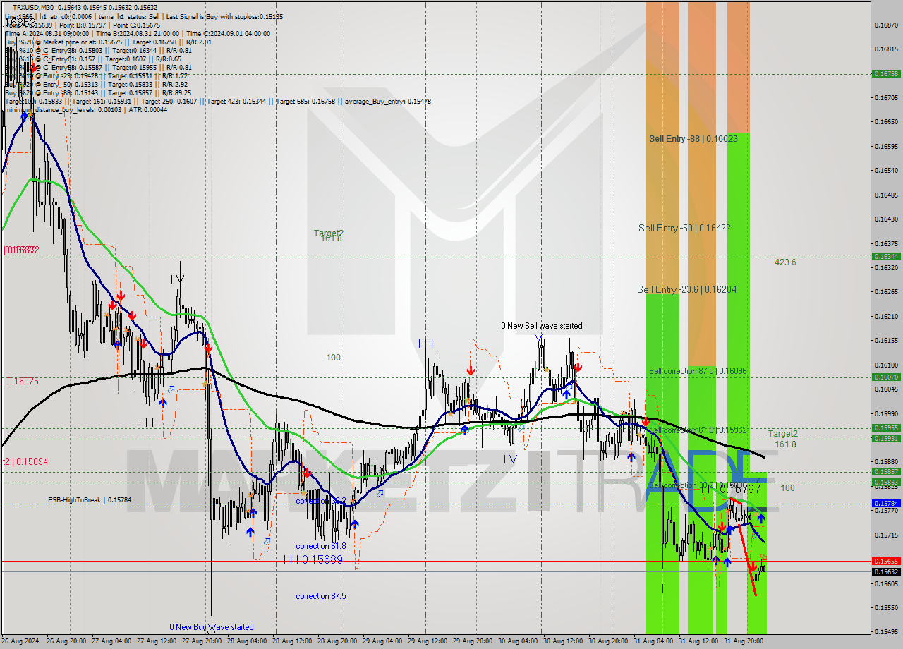 TRXUSD M30 Signal