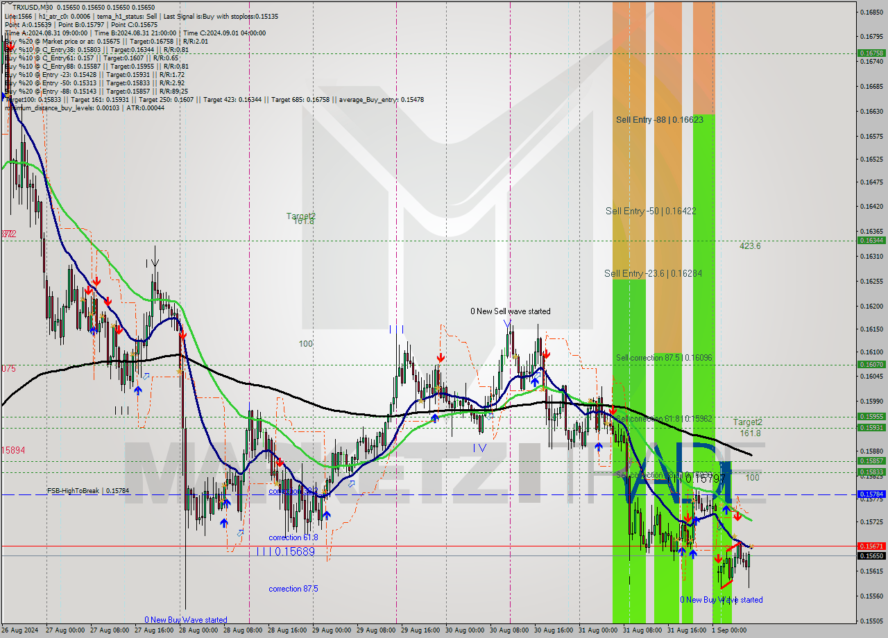 TRXUSD M30 Signal