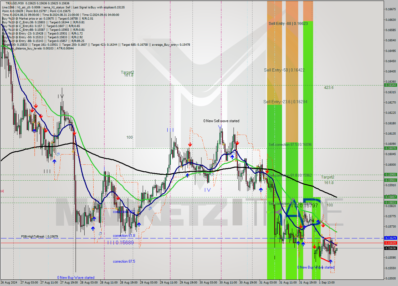 TRXUSD M30 Analysis TRXUSD M30 Signal