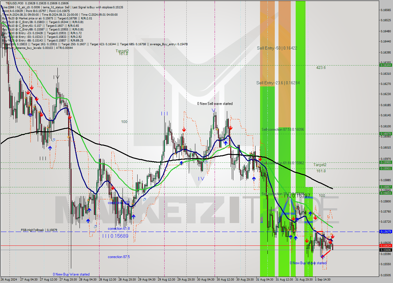 TRXUSD M30 Analysis TRXUSD M30 Signal