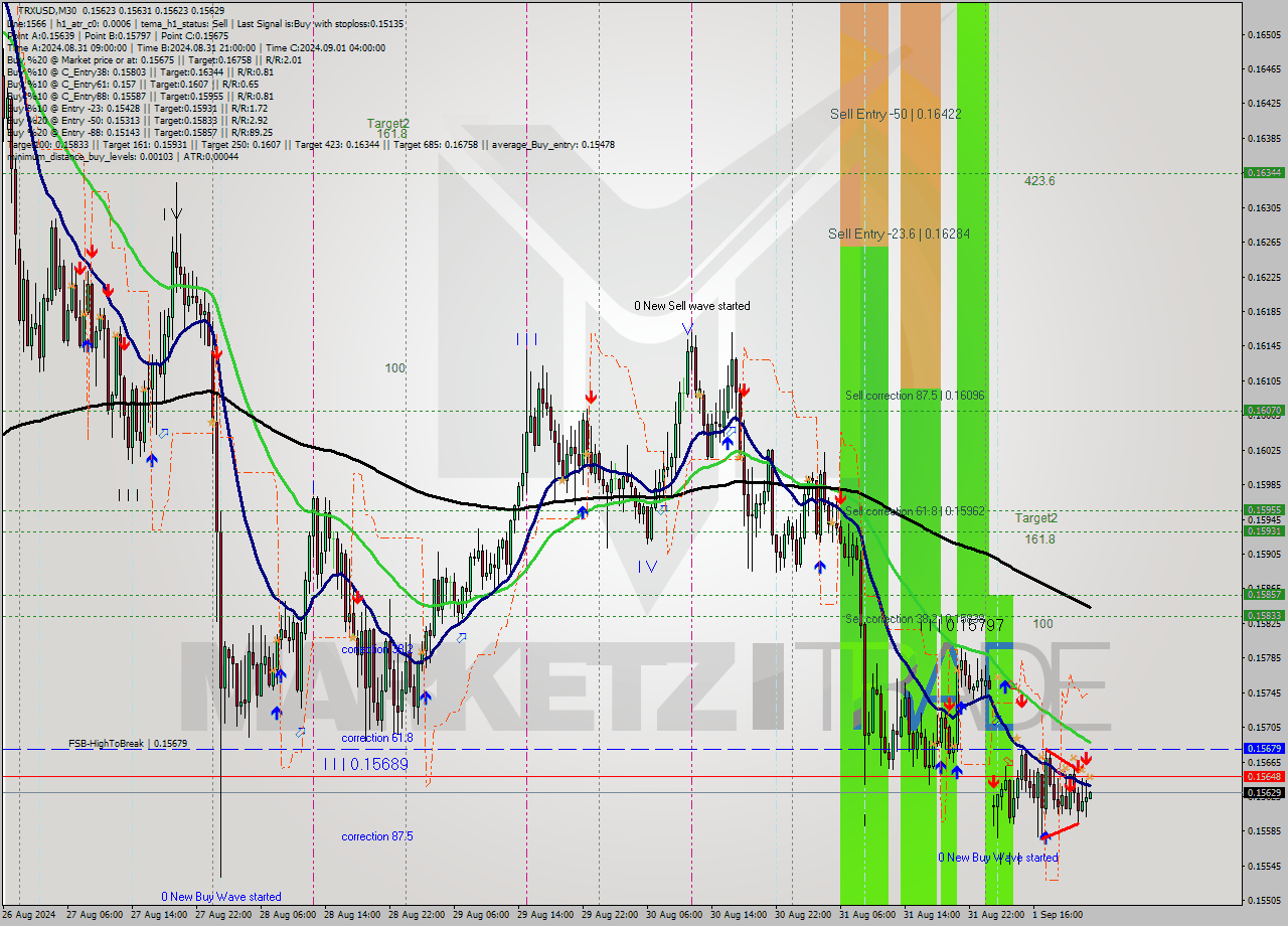 TRXUSD M30 Analysis TRXUSD M30 Signal