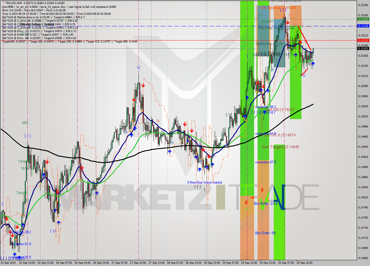 TRXUSD M30 Signal