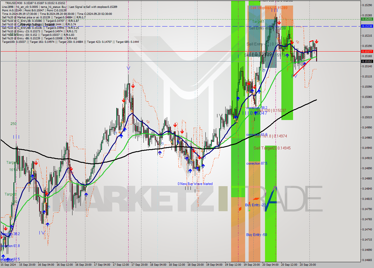 TRXUSD M30 Signal