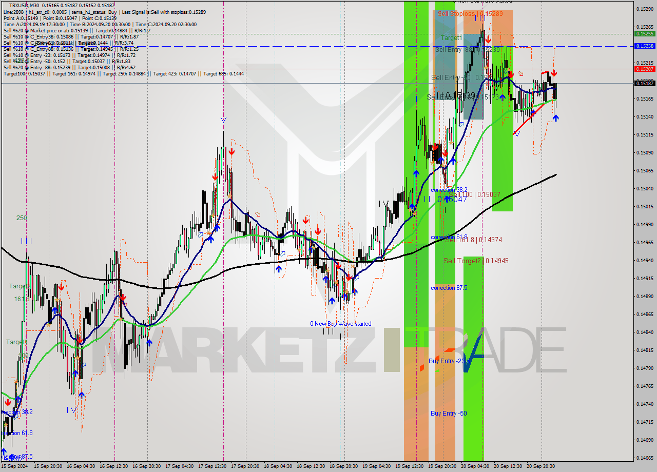 TRXUSD M30 Signal