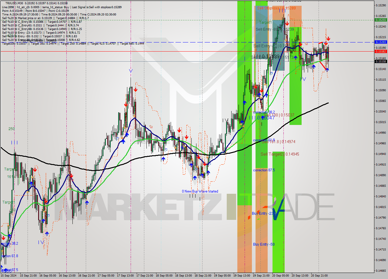 TRXUSD M30 Analysis TRXUSD M30 Signal