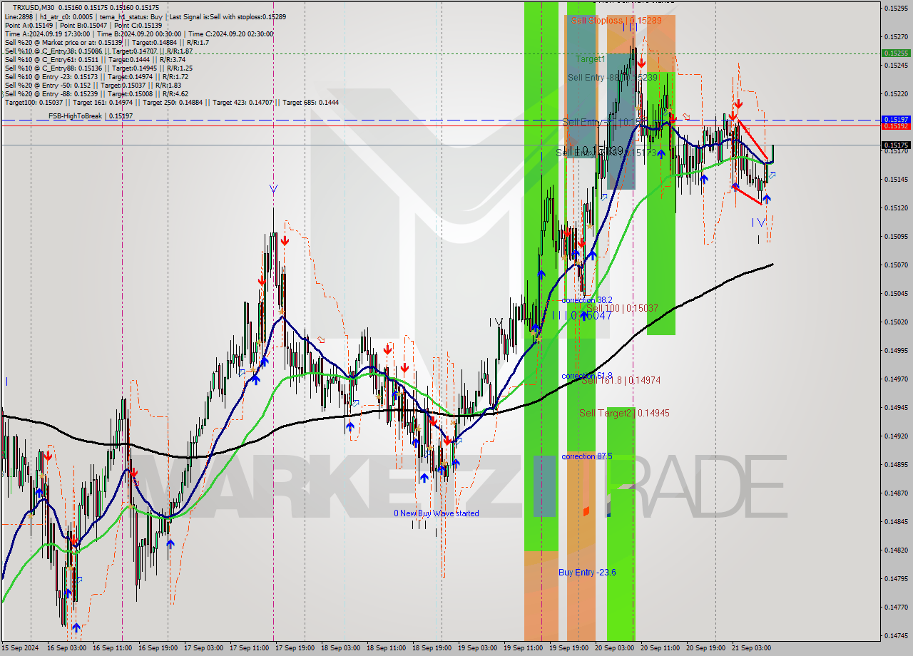 TRXUSD M30 Signal