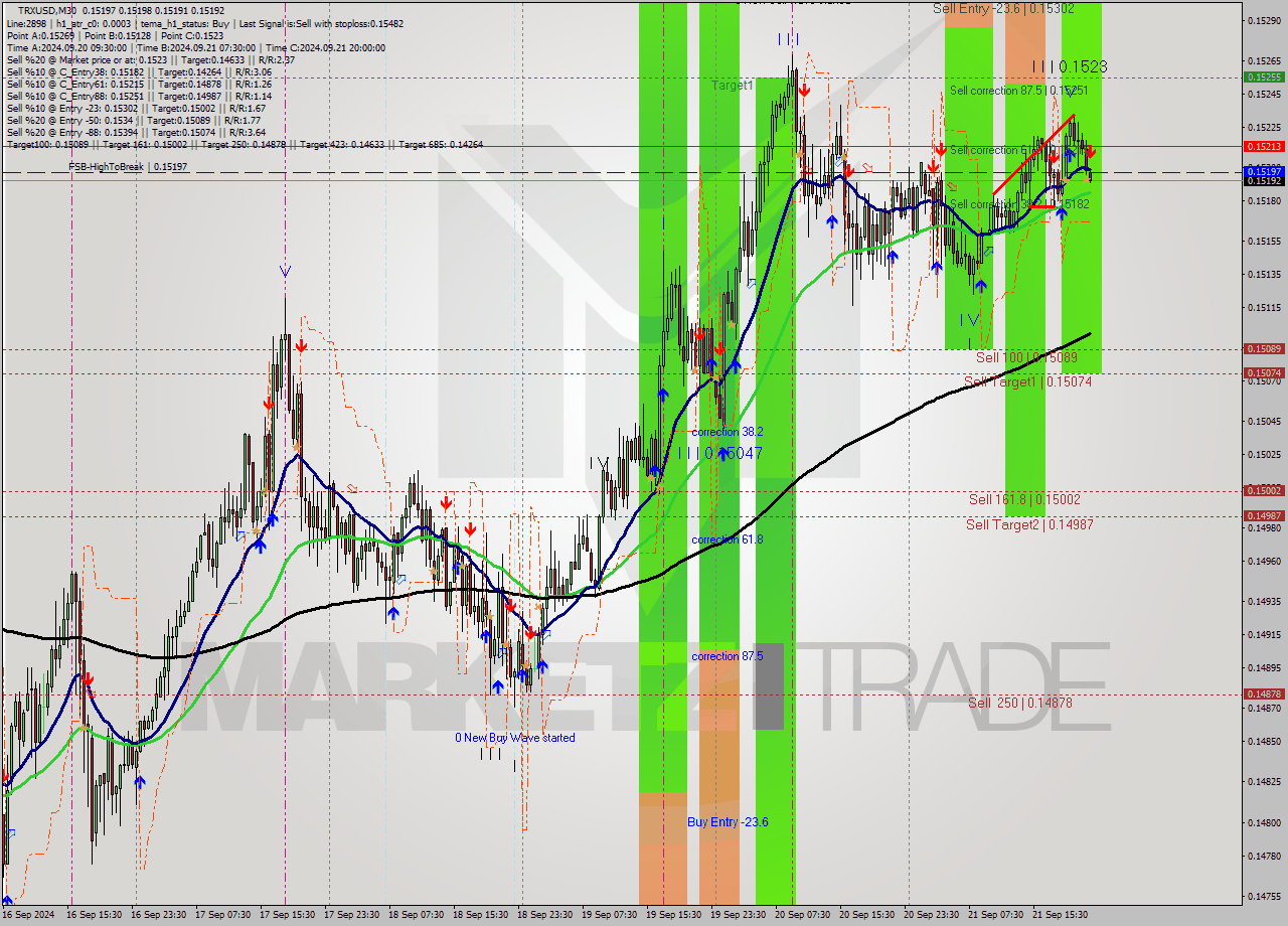 TRXUSD M30 Analysis TRXUSD M30 Signal
