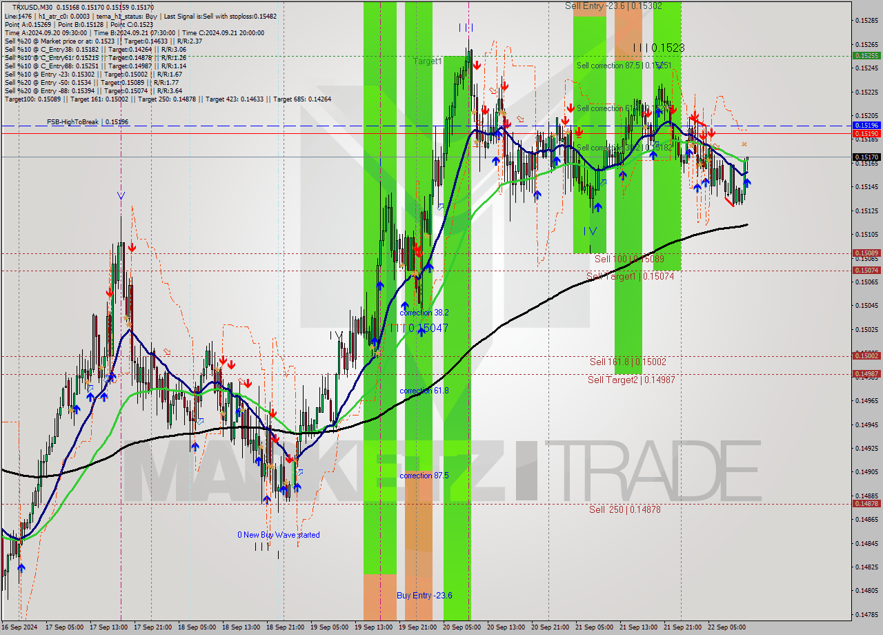 TRXUSD M30 Analysis TRXUSD M30 Signal