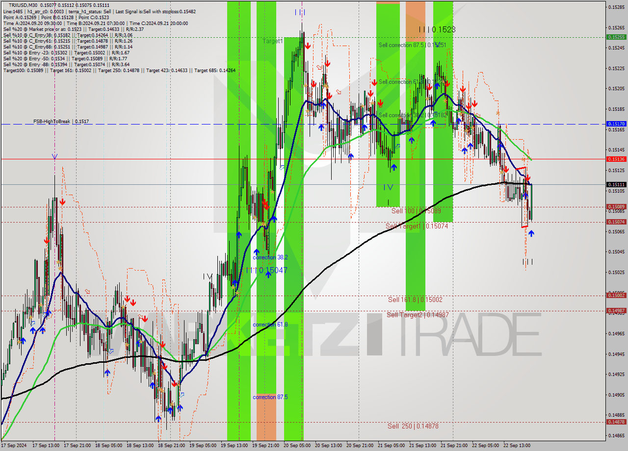 TRXUSD M30 Analysis TRXUSD M30 Signal