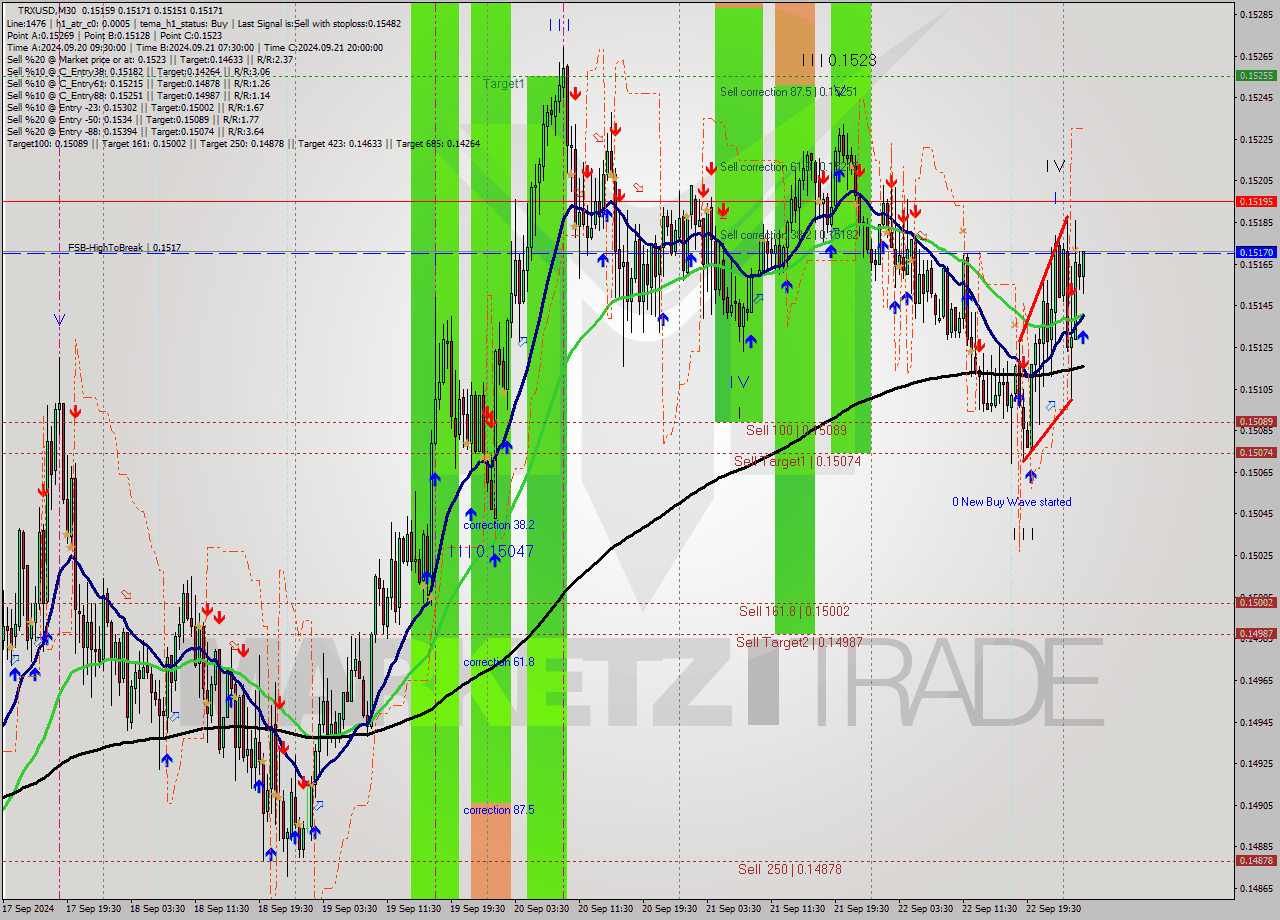 TRXUSD M30 Analysis TRXUSD M30 Signal