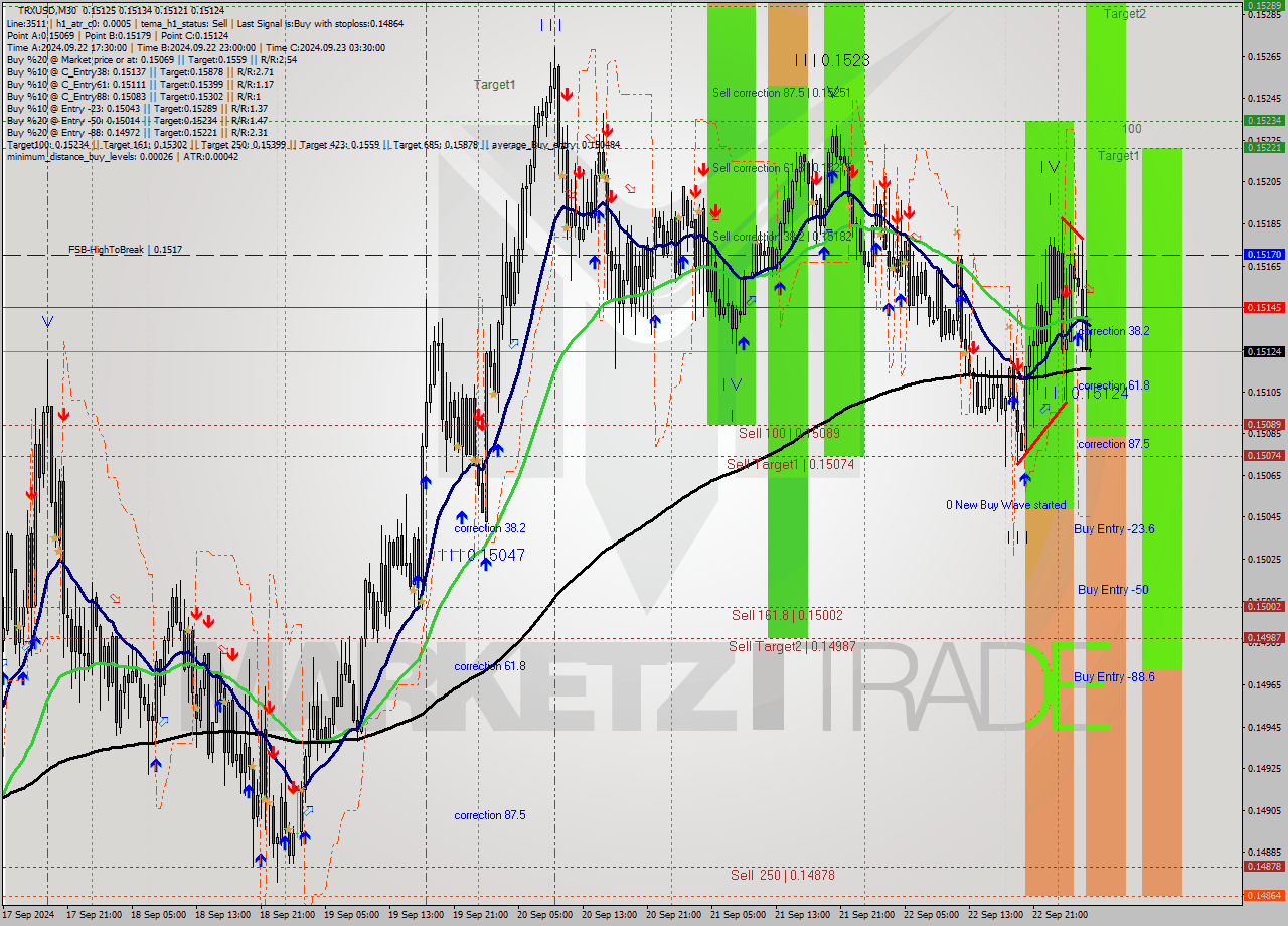 TRXUSD M30 Analysis TRXUSD M30 Signal