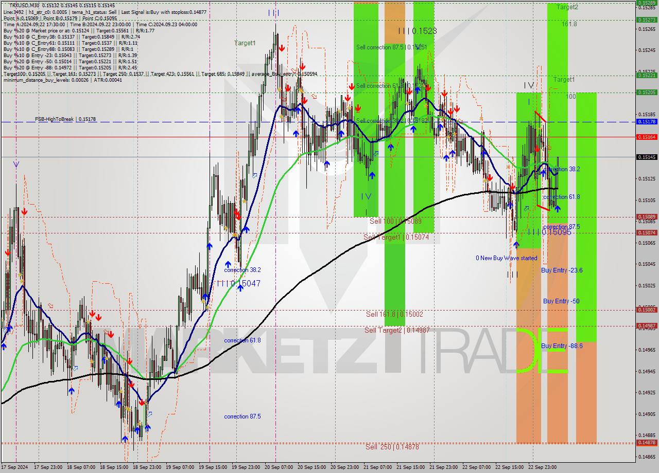 TRXUSD M30 Analysis TRXUSD M30 Signal