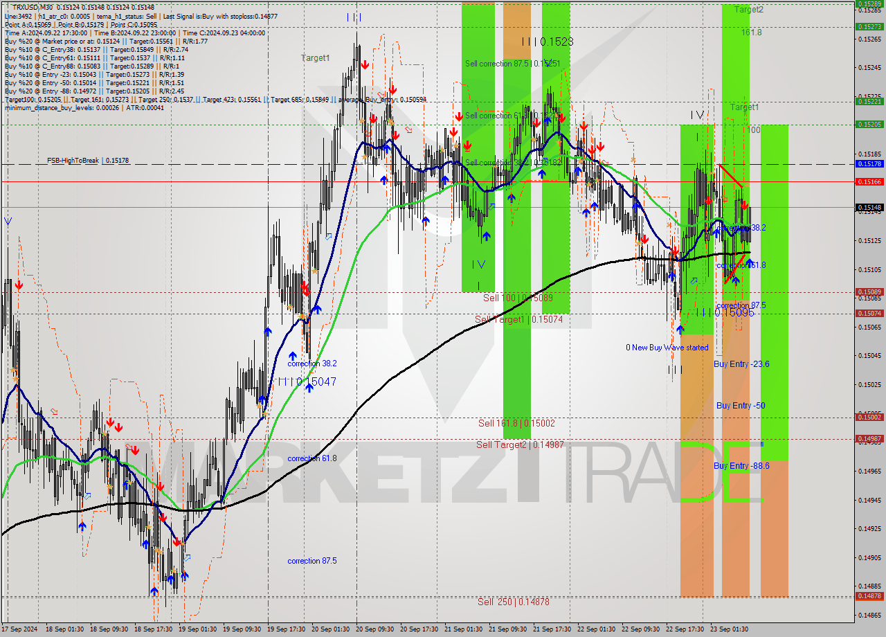 TRXUSD M30 Analysis TRXUSD M30 Signal