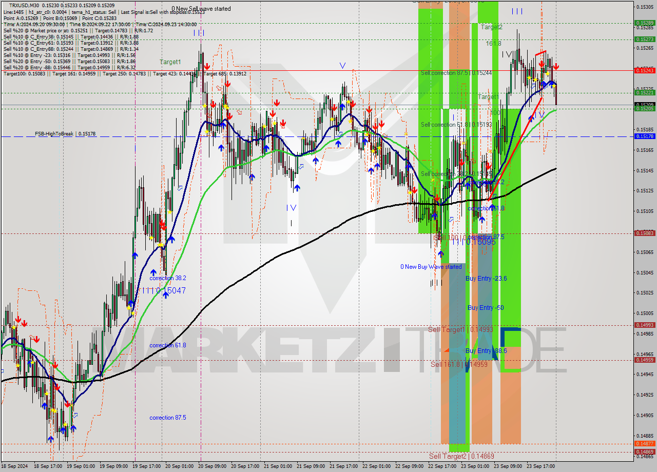 TRXUSD M30 Analysis TRXUSD M30 Signal