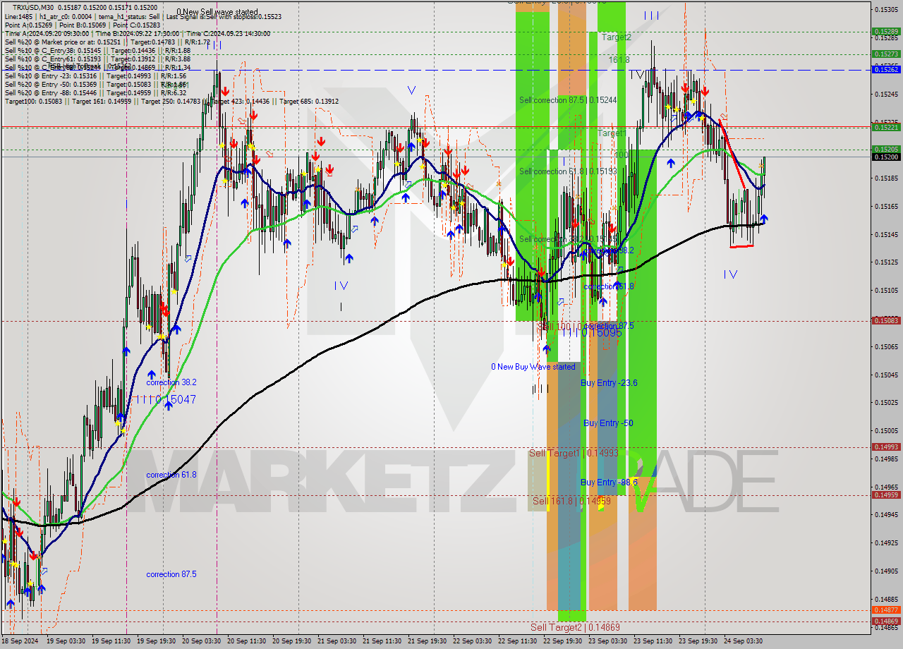 TRXUSD M30 Signal