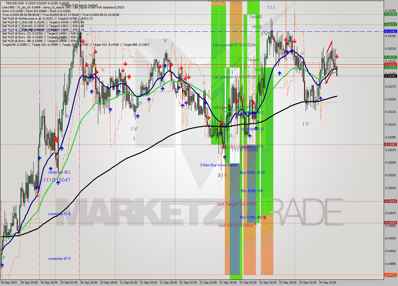 TRXUSD M30 Signal
