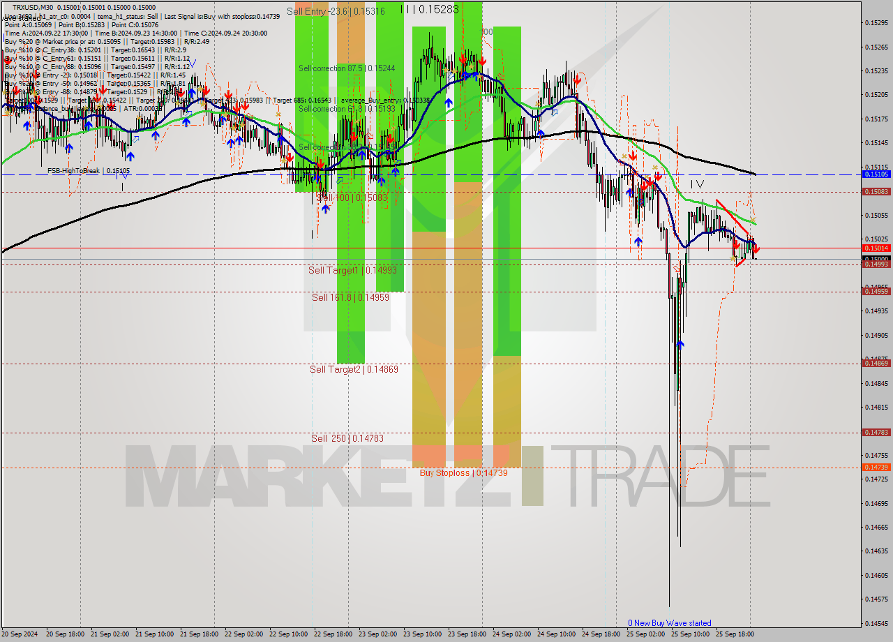 TRXUSD M30 Analysis TRXUSD M30 Signal