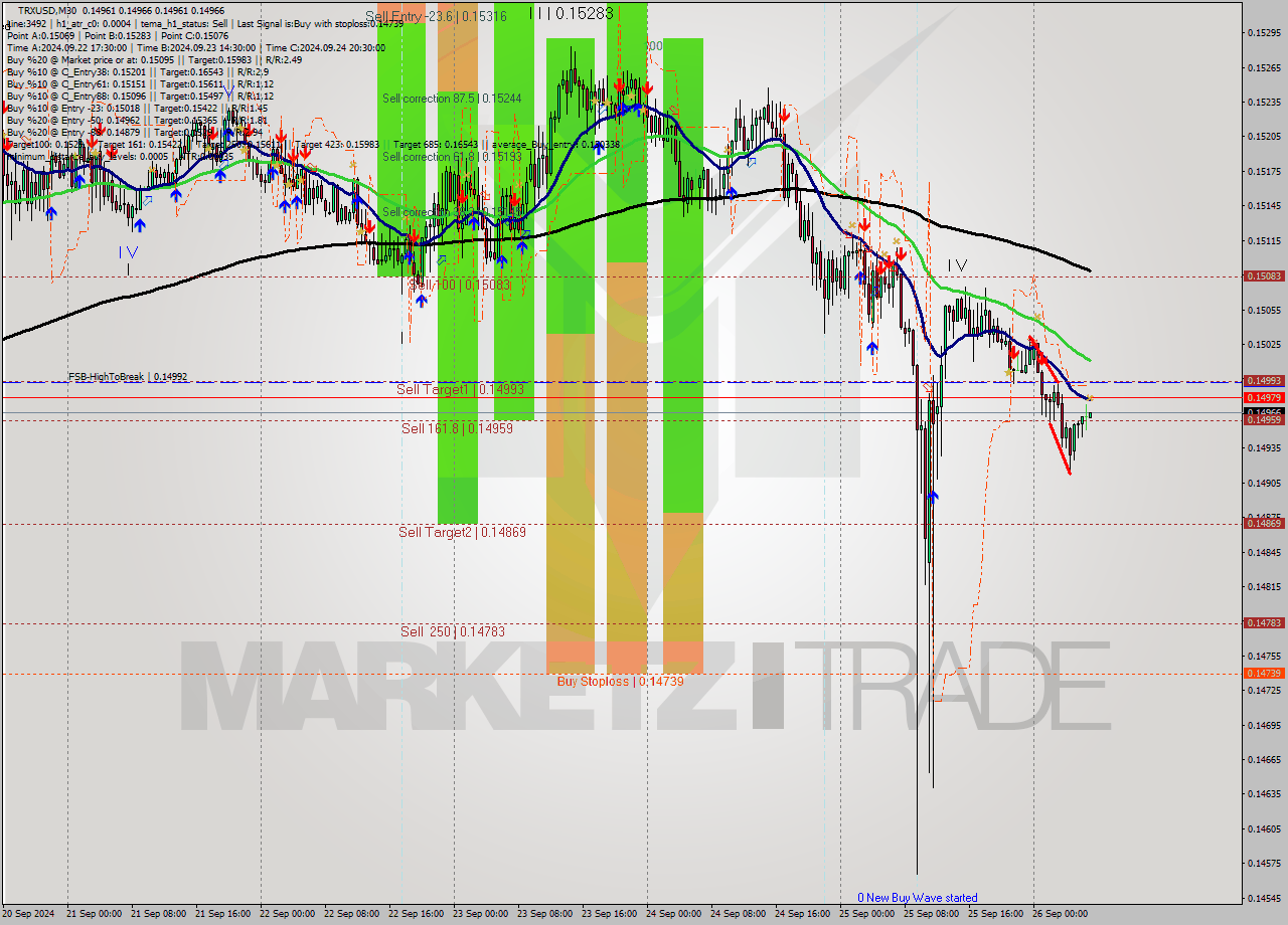 TRXUSD M30 Analysis TRXUSD M30 Signal