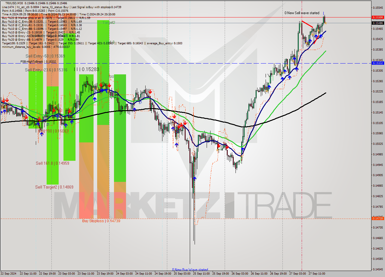TRXUSD M30 Signal