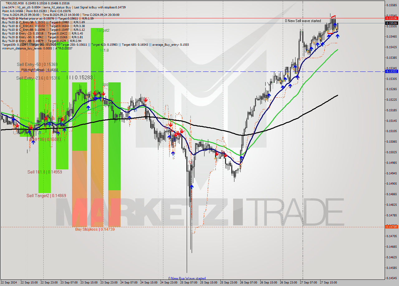 TRXUSD M30 Analysis TRXUSD M30 Signal
