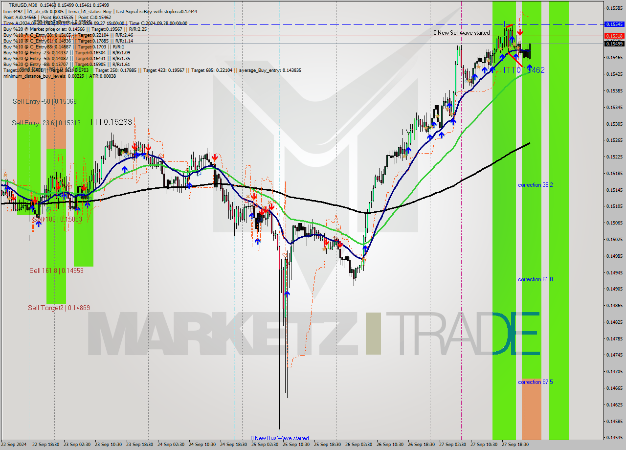 TRXUSD M30 Signal