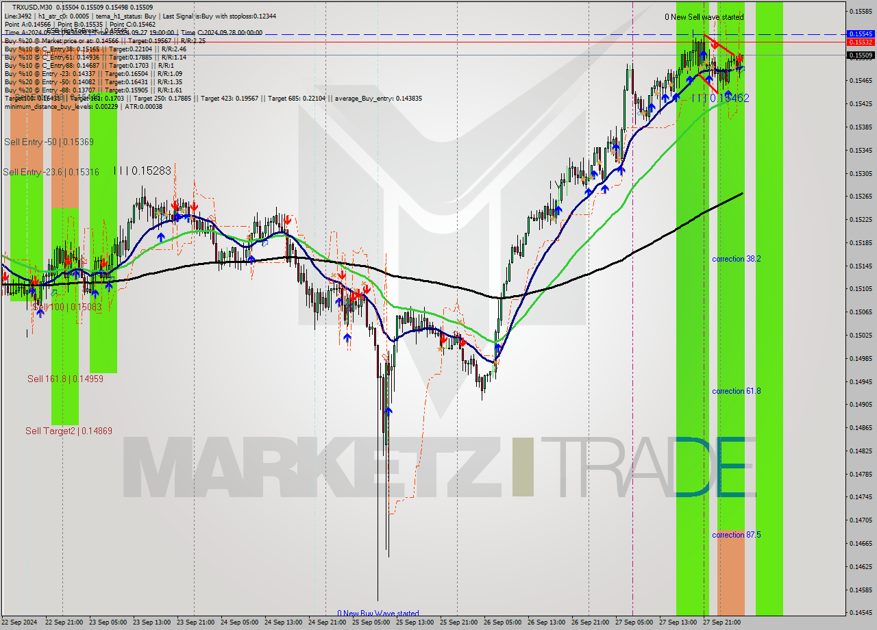 TRXUSD M30 Signal