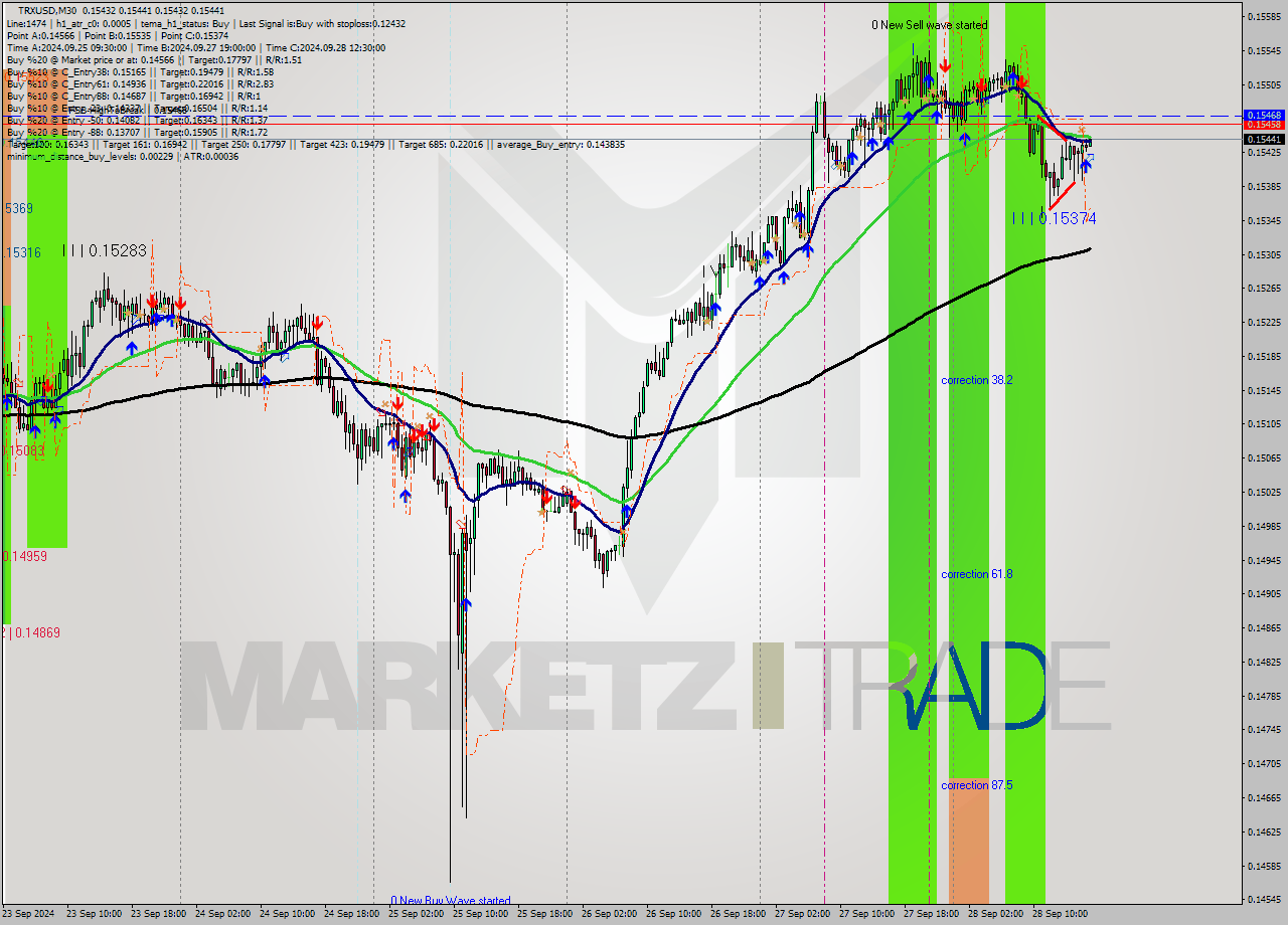 TRXUSD M30 Signal