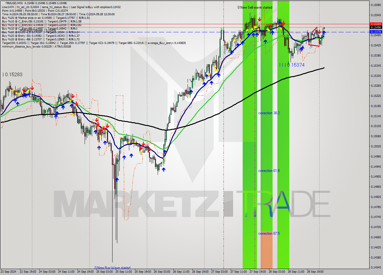TRXUSD M30 Signal