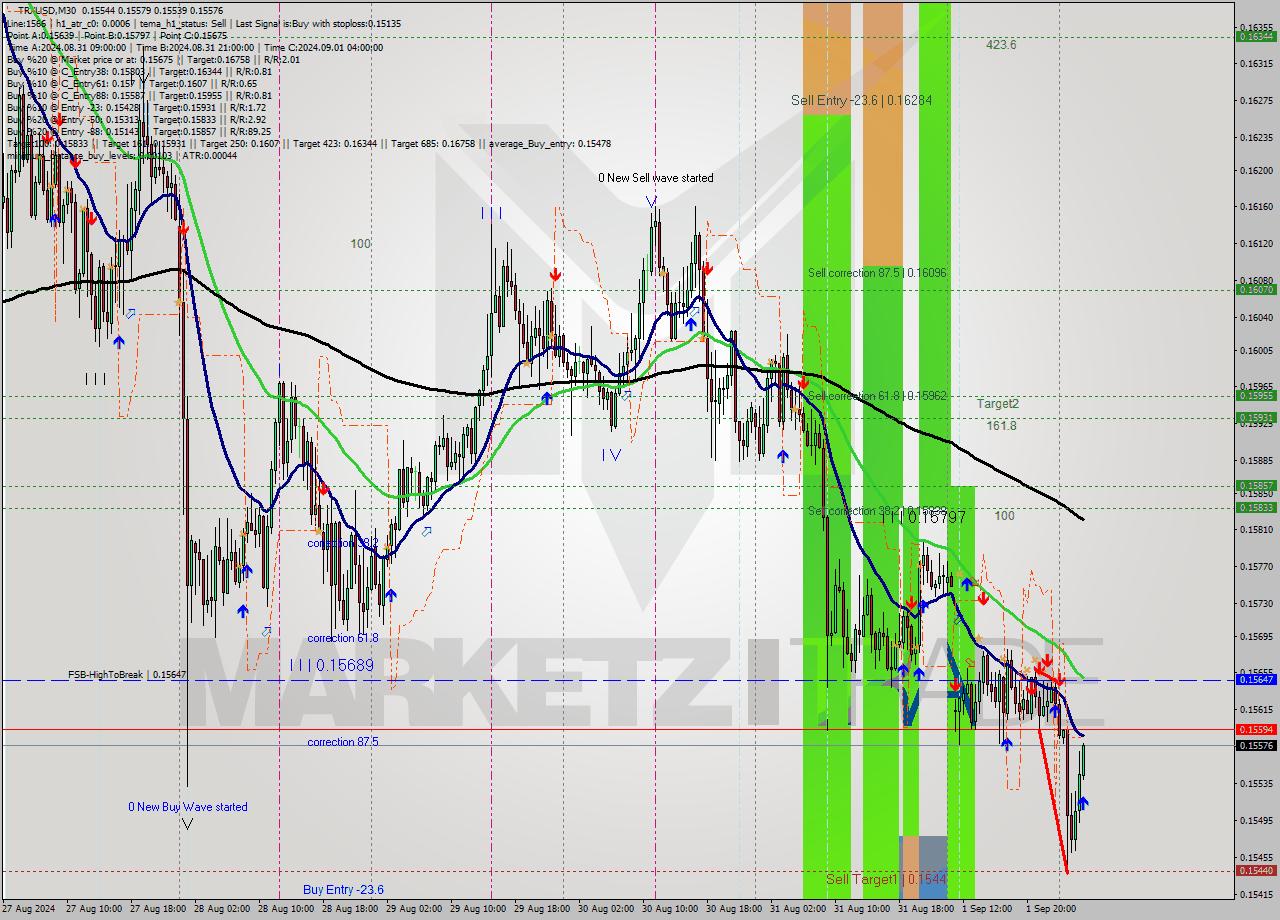 TRXUSD M30 Analysis TRXUSD M30 Signal