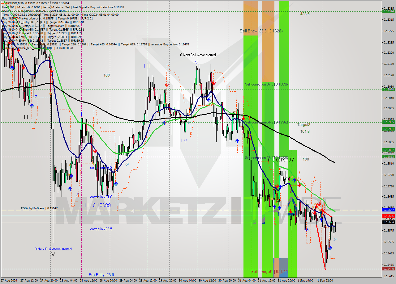 TRXUSD M30 Analysis TRXUSD M30 Signal