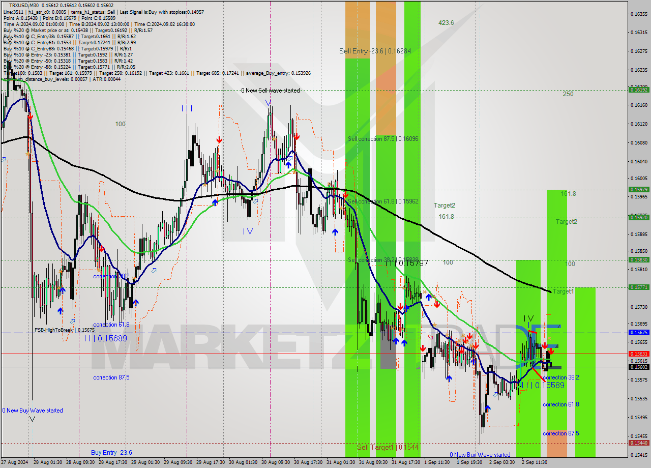 TRXUSD M30 Analysis TRXUSD M30 Signal