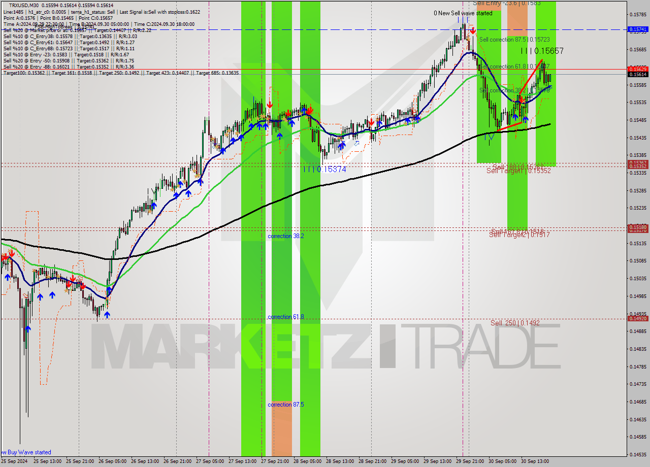 TRXUSD M30 Signal