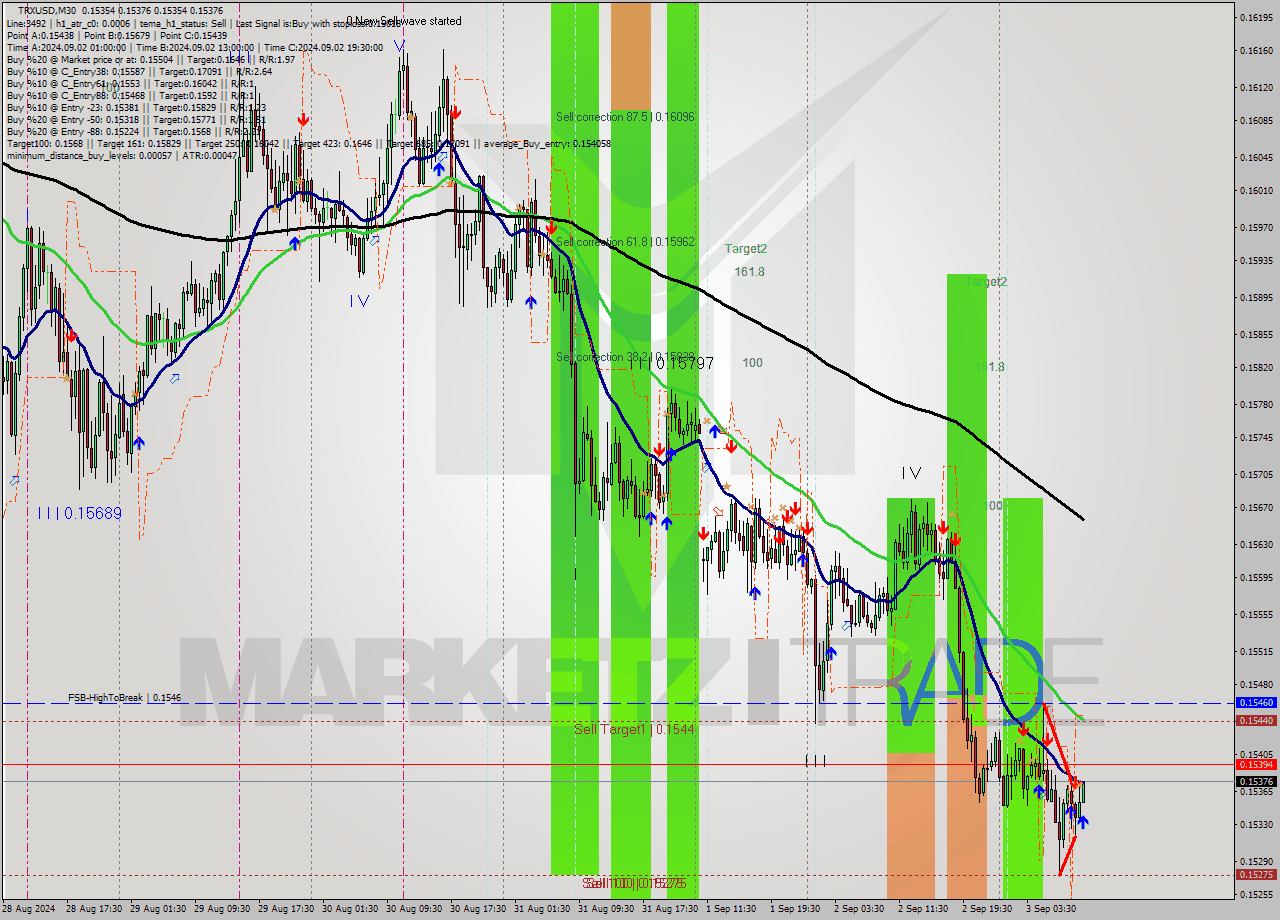 TRXUSD M30 Analysis TRXUSD M30 Signal