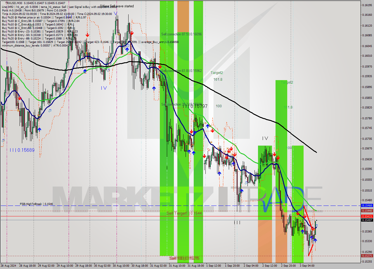 TRXUSD M30 Analysis TRXUSD M30 Signal