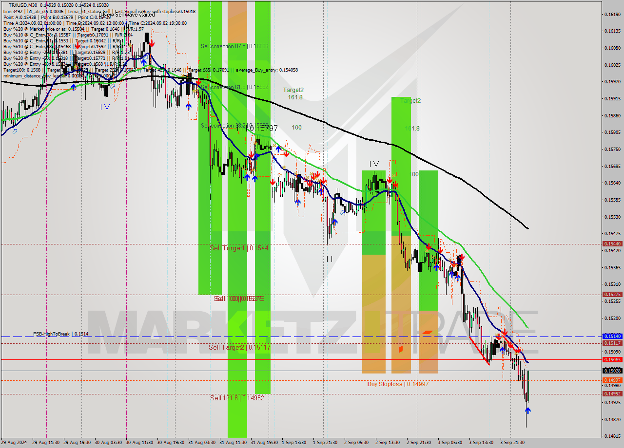 TRXUSD M30 Signal