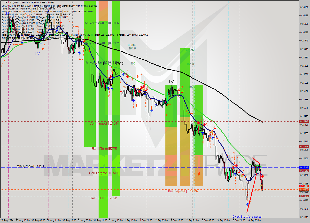 TRXUSD M30 Signal