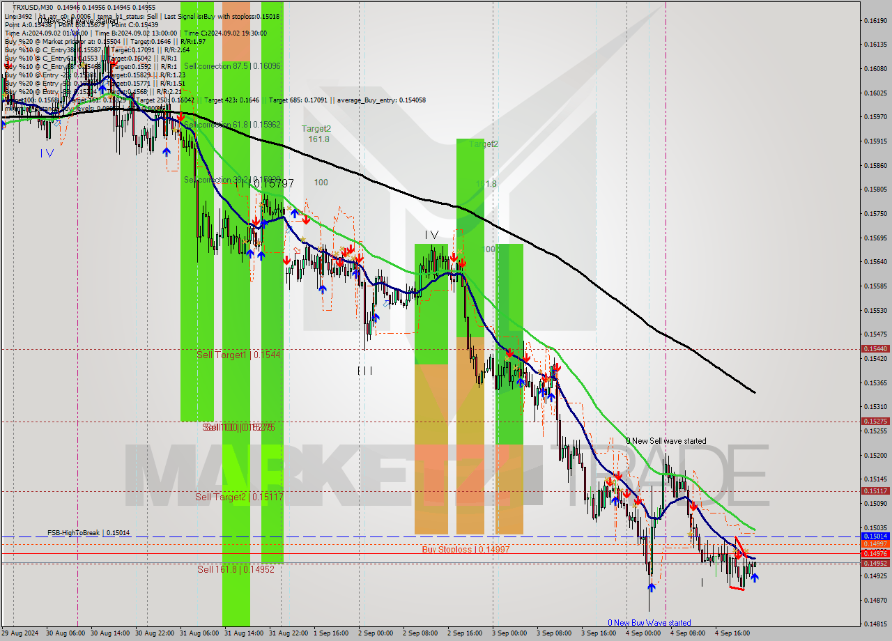 TRXUSD M30 Analysis TRXUSD M30 Signal