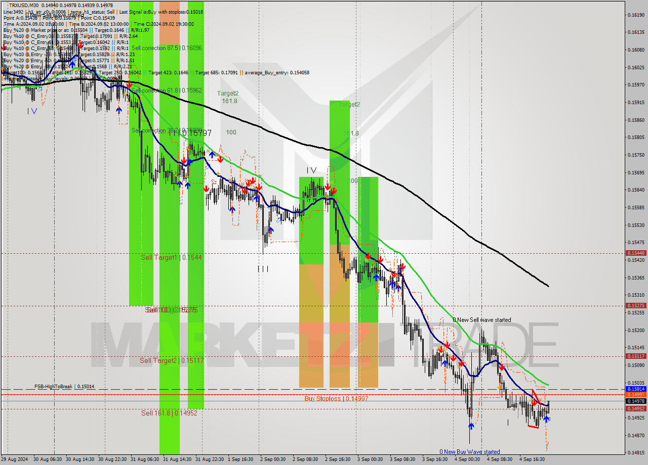 TRXUSD M30 Analysis TRXUSD M30 Signal