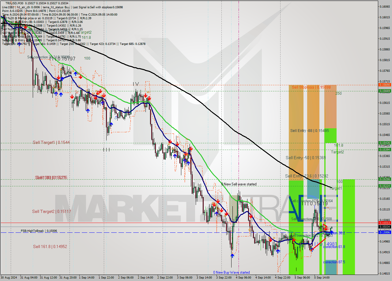 TRXUSD M30 Analysis TRXUSD M30 Signal