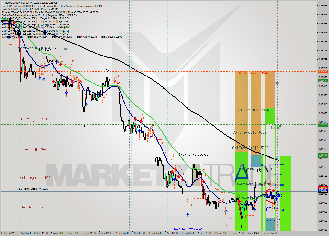 TRXUSD M30 Analysis TRXUSD M30 Signal