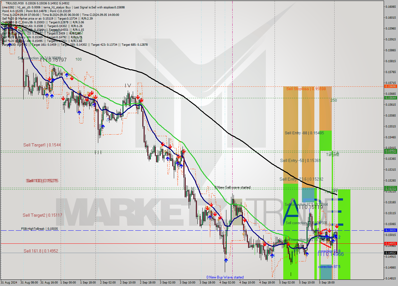 TRXUSD M30 Analysis TRXUSD M30 Signal