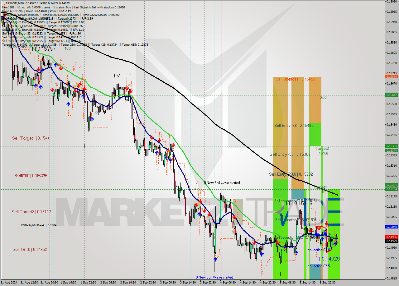 TRXUSD M30 Analysis TRXUSD M30 Signal