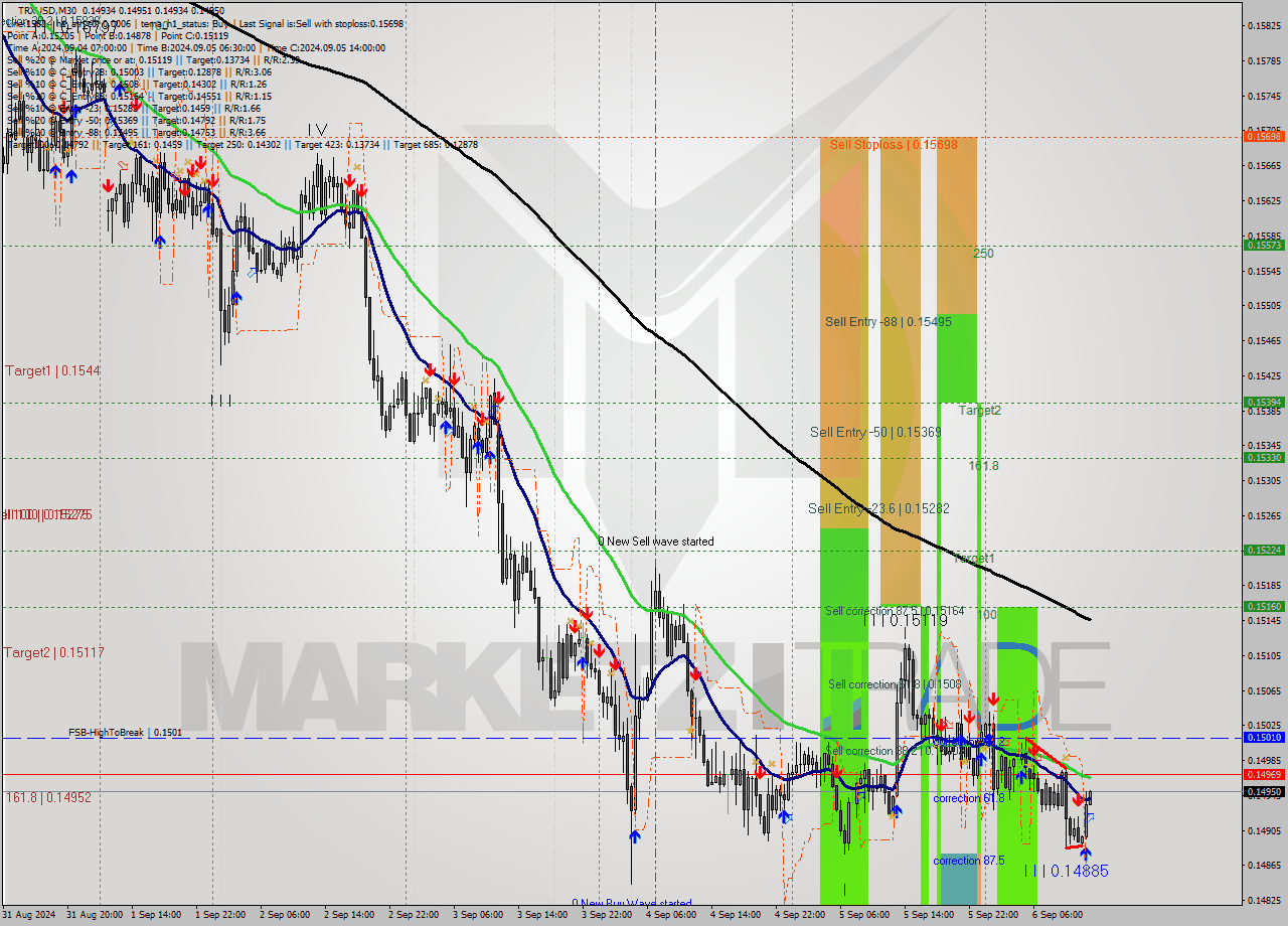 TRXUSD M30 Analysis TRXUSD M30 Signal