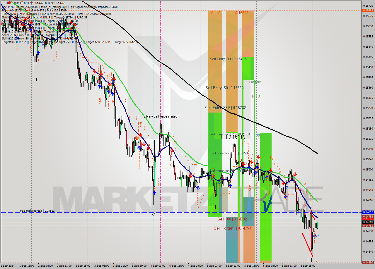 TRXUSD M30 Signal