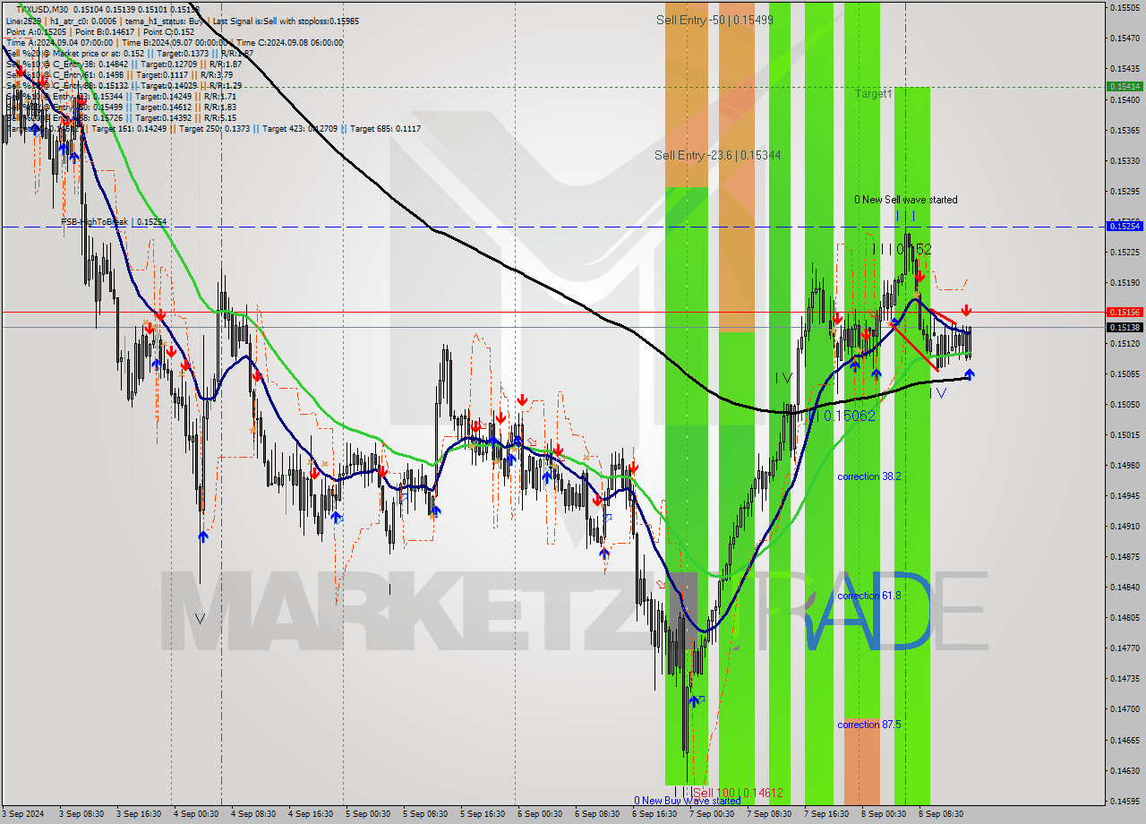 TRXUSD M30 Analysis TRXUSD M30 Signal