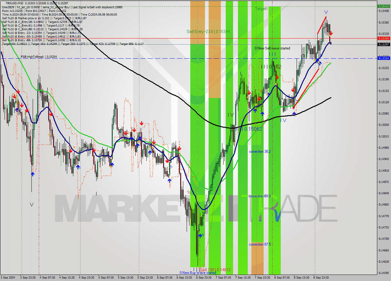 TRXUSD M30 Analysis TRXUSD M30 Signal