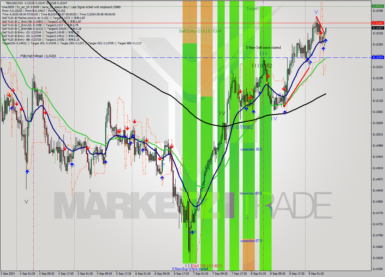 TRXUSD M30 Analysis TRXUSD M30 Signal