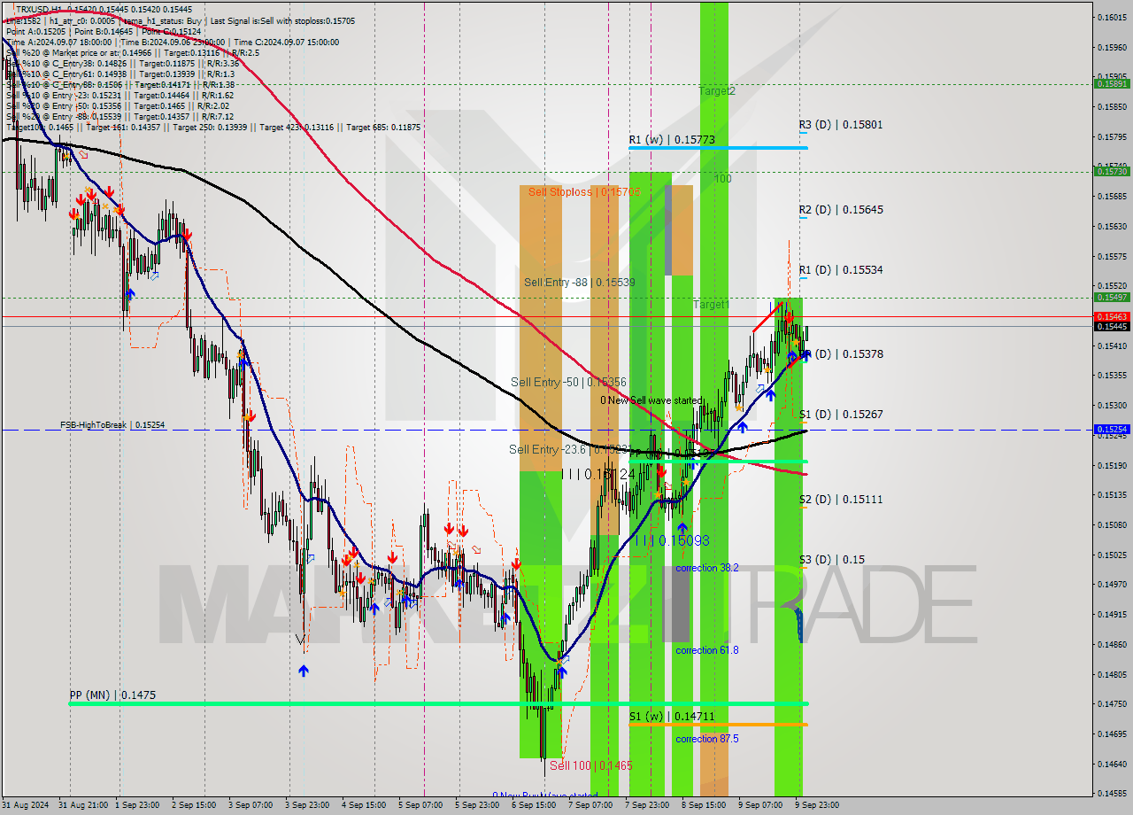 TRXUSD MultiTimeframe analysis at date 2024.09.10 02:51