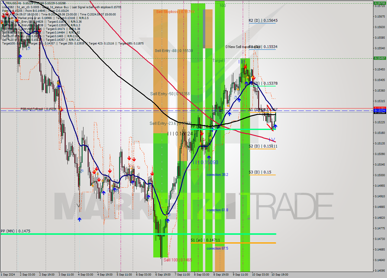 TRXUSD MultiTimeframe analysis at date 2024.09.10 22:46